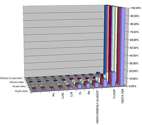 Földsugárzás árnyékolók hatékonysága az idő függvényében