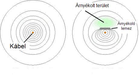 árnyékolás - flat