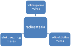A biztonságos otthonhoz  az elektroszmog, a földsugárzások és a radioaktivitás mérésére egyaránt szükség van.
